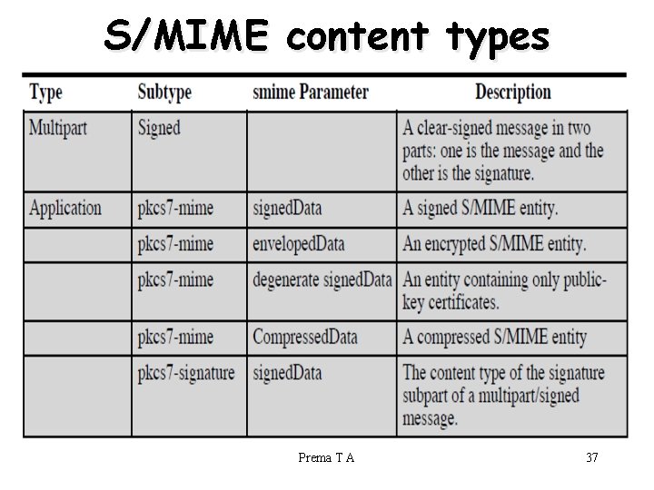 S/MIME content types Prema T A 37 