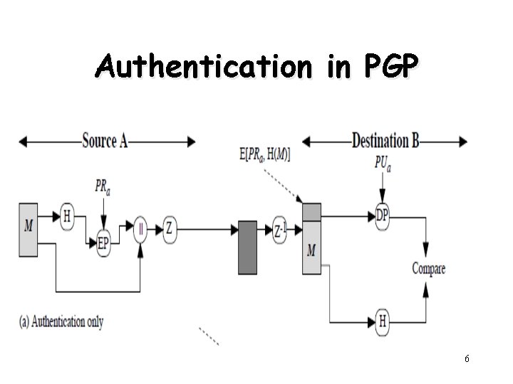 Authentication in PGP 6 