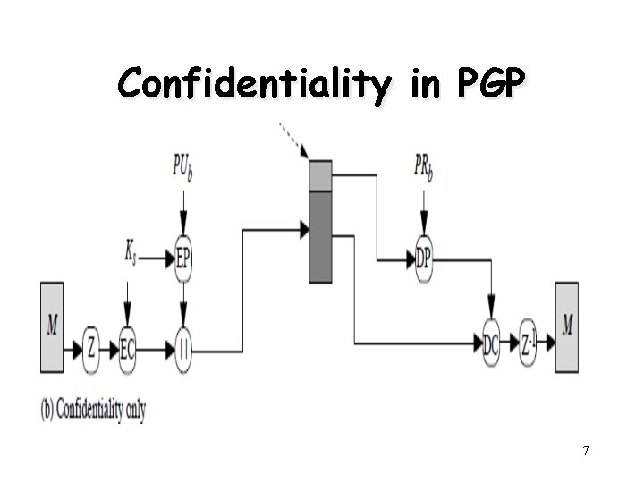 Confidentiality in PGP 7 