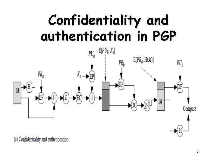 Confidentiality and authentication in PGP 8 