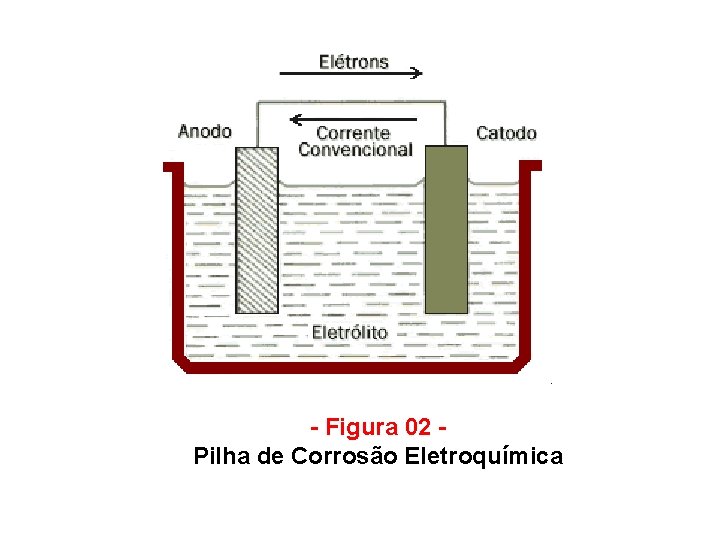 - Figura 02 - Pilha de Corrosão Eletroquímica 