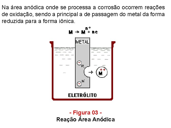 Na área anódica onde se processa a corrosão ocorrem reações de oxidação, sendo a