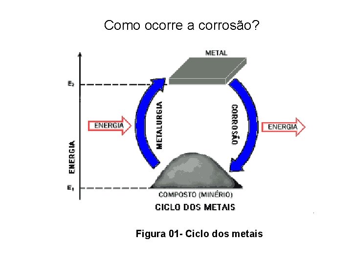 Como ocorre a corrosão? Figura 01 - Ciclo dos metais 