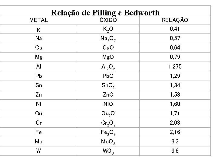 METAL Relação de Pilling e Bedworth ÓXIDO K 2 O RELAÇÃO 0, 41 Na