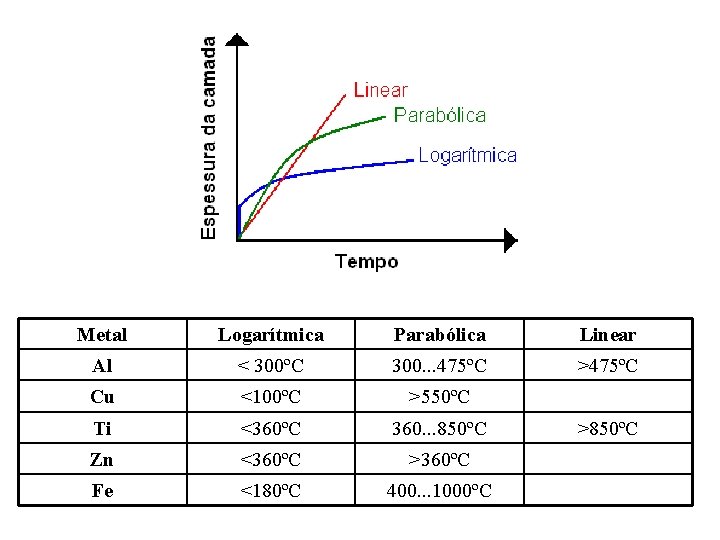 Metal Logarítmica Parabólica Linear Al < 300ºC 300. . . 475ºC >475ºC Cu <100ºC
