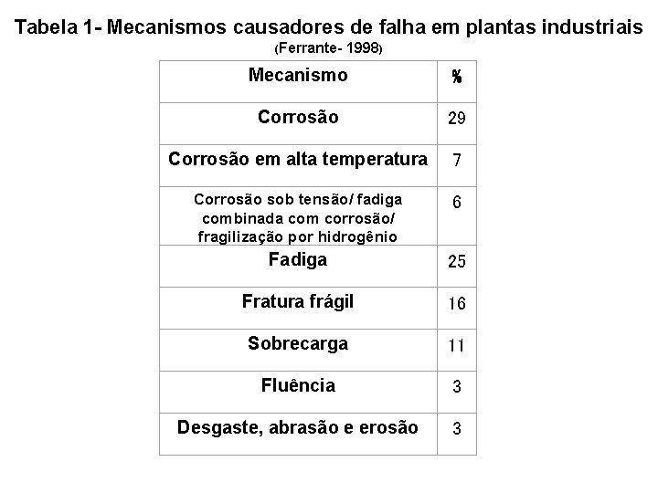 Tabela 1 - Mecanismos causadores de falha em plantas industriais (Ferrante- 1998) Mecanismo %