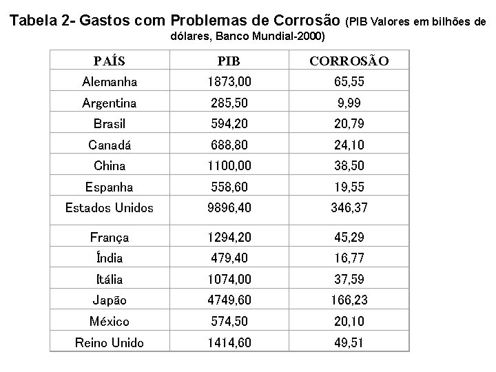 Tabela 2 - Gastos com Problemas de Corrosão (PIB Valores em bilhões de dólares,