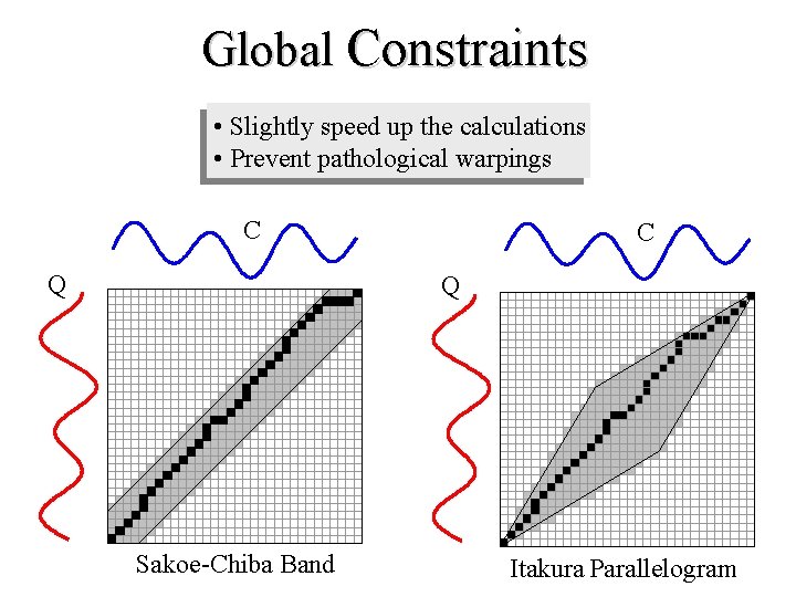 Global Constraints • Slightly speed up the calculations • Prevent pathological warpings C Q