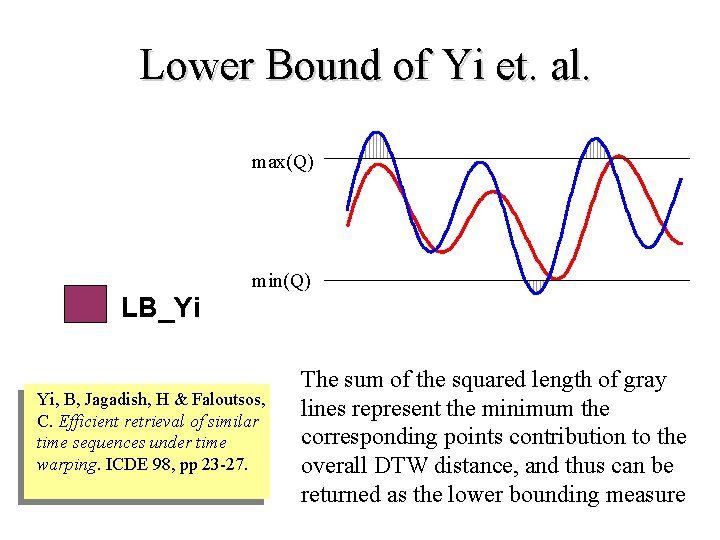 Lower Bound of Yi et. al. max(Q) min(Q) LB_Yi Yi, B, Jagadish, H &