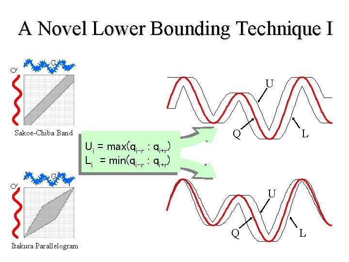 A Novel Lower Bounding Technique I Q C U L Q Sakoe-Chiba Band Ui