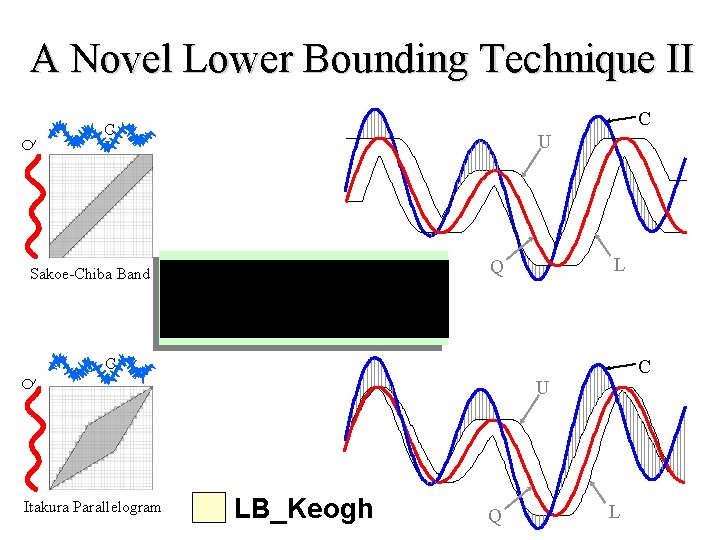 A Novel Lower Bounding Technique II C C Q U L Q Sakoe-Chiba Band