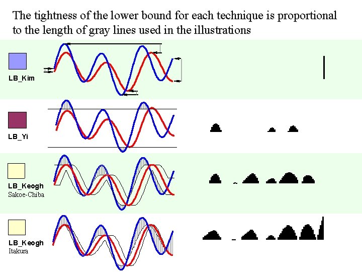 The tightness of the lower bound for each technique is proportional to the length