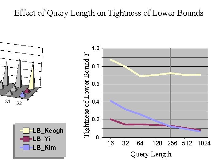 Effect of Query Length on Tightness of Lower Bounds 31 32 LB_Keogh LB_Yi LB_Kim
