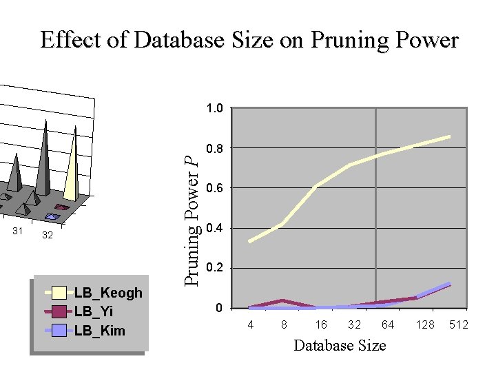 Effect of Database Size on Pruning Power 31 32 LB_Keogh LB_Yi LB_Kim Pruning Power