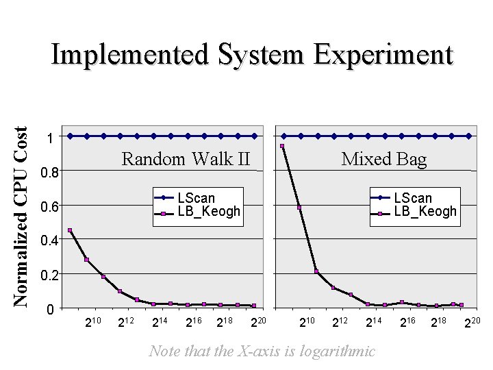 Normalized CPU Cost Implemented System Experiment 1 Random Walk II 0. 8 Mixed Bag