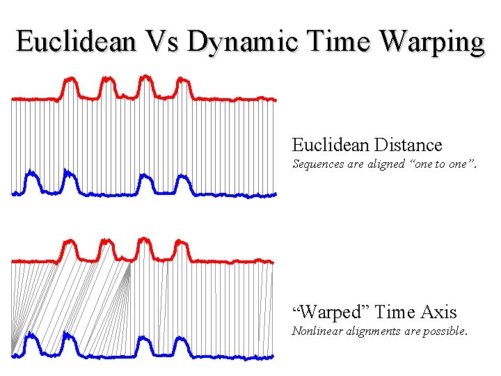 Euclidean Vs Dynamic Time Warping Euclidean Distance Sequences are aligned “one to one”. “Warped”