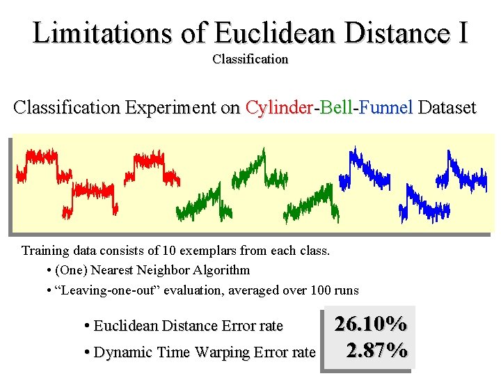 Limitations of Euclidean Distance I Classification Experiment on Cylinder-Bell-Funnel Dataset Training data consists of