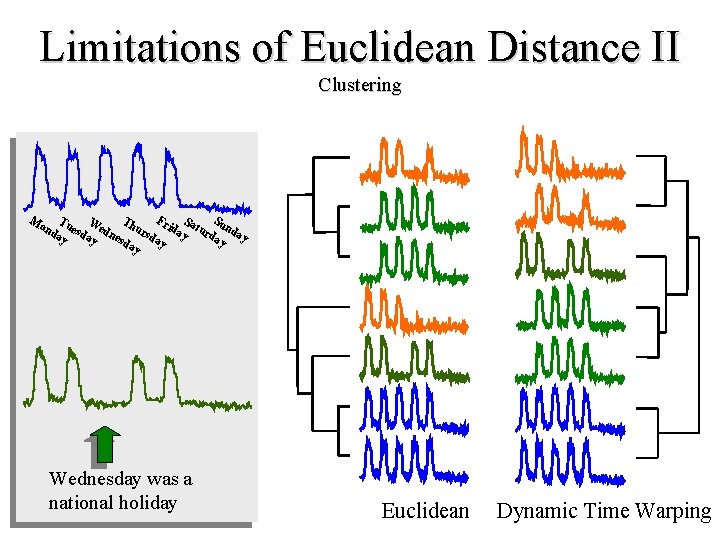 Limitations of Euclidean Distance II Clustering F S T W nd uesd edn hurs