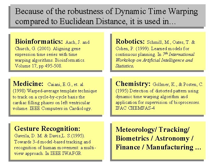 Because of the robustness of Dynamic Time Warping compared to Euclidean Distance, it is