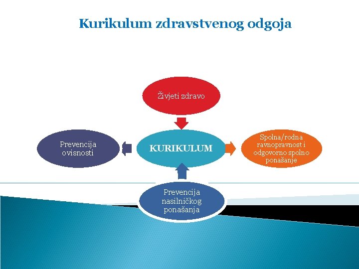 Kurikulum zdravstvenog odgoja Živjeti zdravo Prevencija ovisnosti KURIKULUM Prevencija nasilničkog ponašanja Spolna/rodna ravnopravnost i