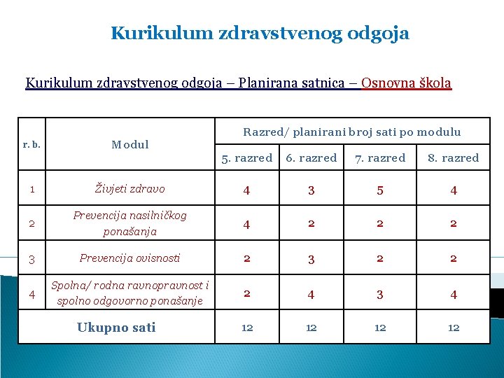 Kurikulum zdravstvenog odgoja – Planirana satnica – Osnovna škola Razred/ planirani broj sati po