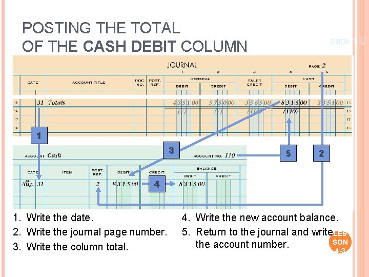 POSTING THE TOTAL OF THE CASH DEBIT COLUMN page 102 30 1 3 5