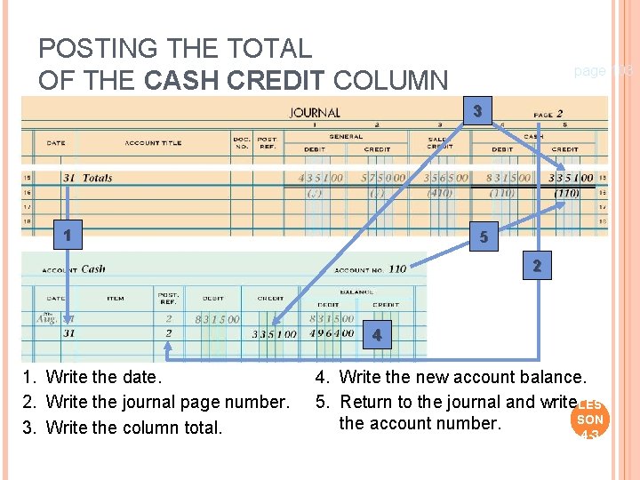 POSTING THE TOTAL OF THE CASH CREDIT COLUMN page 103 3 31 1 5