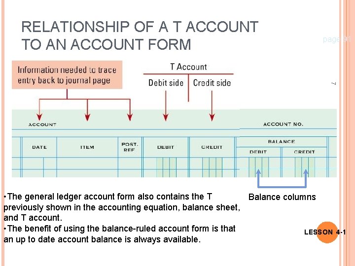 RELATIONSHIP OF A T ACCOUNT TO AN ACCOUNT FORM page 91 7 • The