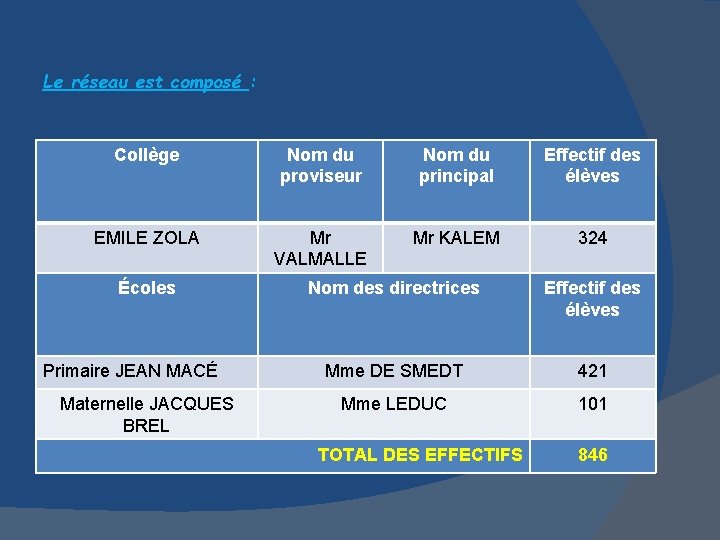 Le réseau est composé : Collège Nom du proviseur Nom du principal Effectif des