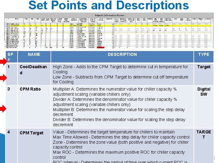 Set Points and Descriptions SP # NAME DESCRIPTION TYPE 1 Cool. Deadban d High