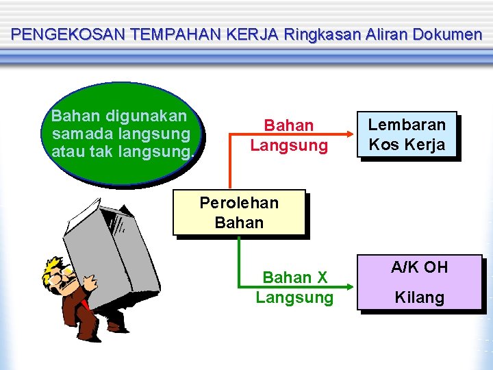 PENGEKOSAN TEMPAHAN KERJA Ringkasan Aliran Dokumen Bahan digunakan samada langsung atau tak langsung. Bahan