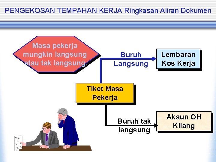 PENGEKOSAN TEMPAHAN KERJA Ringkasan Aliran Dokumen Masa pekerja mungkin langsung atau tak langsung. Buruh