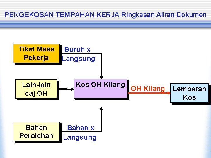 PENGEKOSAN TEMPAHAN KERJA Ringkasan Aliran Dokumen Tiket Masa Pekerja Lain-lain caj OH Bahan Perolehan