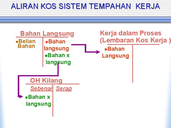 ALIRAN KOS SISTEM TEMPAHAN KERJA Bahan Langsung Belian Bahan langsung l. Bahan x langsung