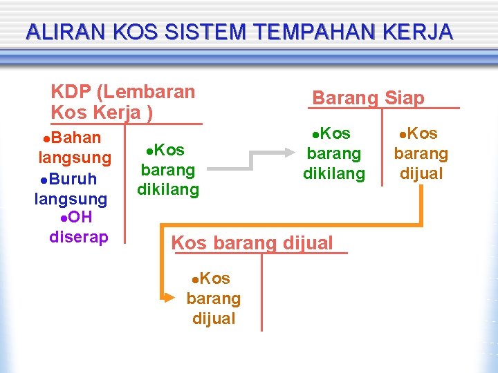 ALIRAN KOS SISTEM TEMPAHAN KERJA KDP (Lembaran Kos Kerja ) Bahan langsung l. Buruh