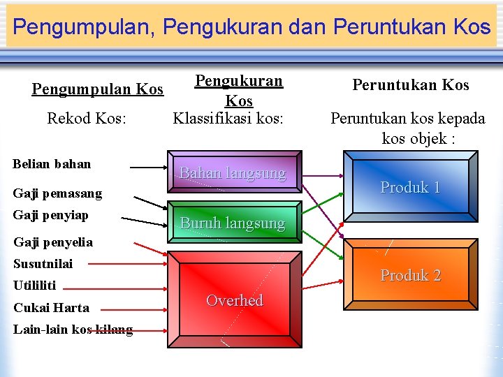 Pengumpulan, Pengukuran dan Peruntukan Kos Pengumpulan Kos Rekod Kos: Belian bahan Pengukuran Kos Klassifikasi