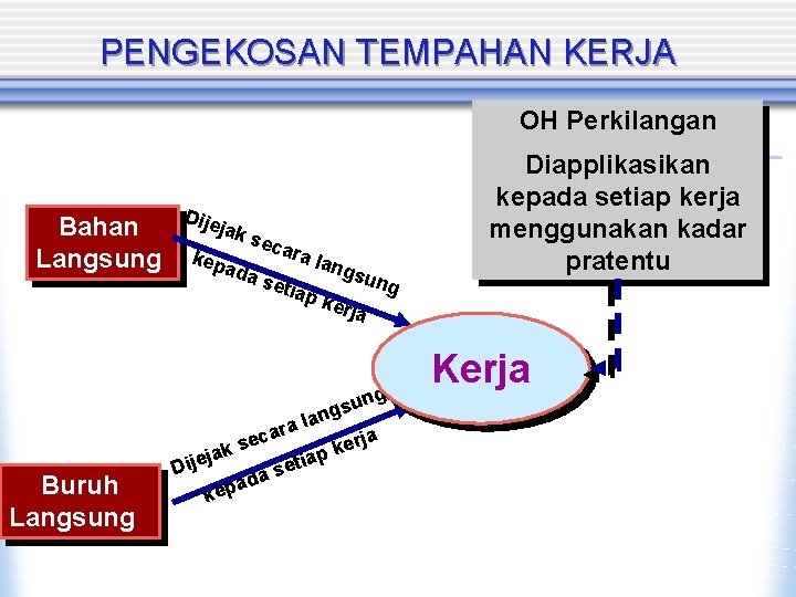 PENGEKOSAN TEMPAHAN KERJA OH Perkilangan Bahan Langsung Buruh Langsung Dije jak kep sec ada