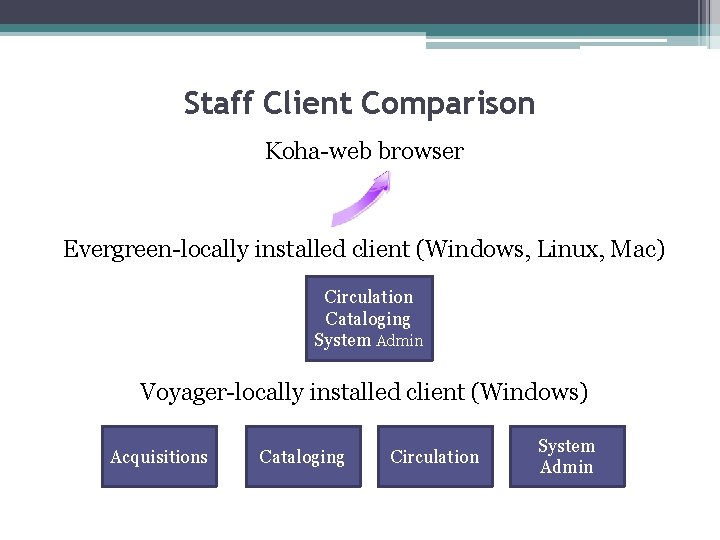 Staff Client Comparison Koha-web browser Evergreen-locally installed client (Windows, Linux, Mac) Circulation Cataloging Cat.