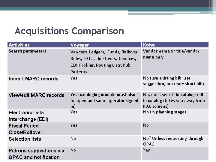 Acquisitions Comparison Activities Voyager Koha Search parameters Vendors, Ledgers, Funds, Rollover Rules, PO #,