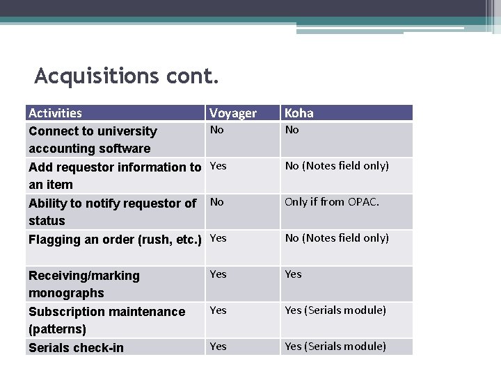 Acquisitions cont. Activities Voyager Koha Connect to university accounting software No No Add requestor