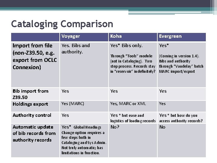 Cataloging Comparison Voyager Koha Evergreen Import from file Yes. Bibs and (non-Z 39. 50,