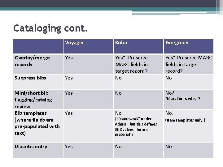 Cataloging cont. Voyager Koha Evergreen Overlay/merge records Yes Suppress bibs Yes* Preserve MARC fields