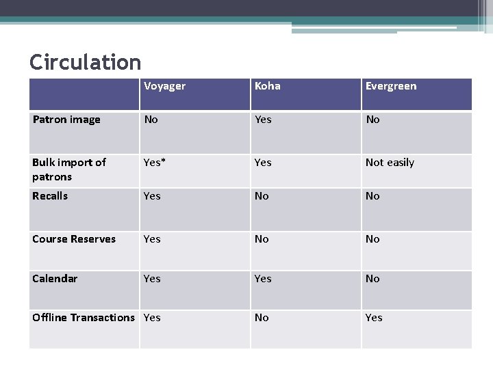 Circulation Voyager Koha Evergreen Patron image No Yes No Bulk import of patrons Yes*