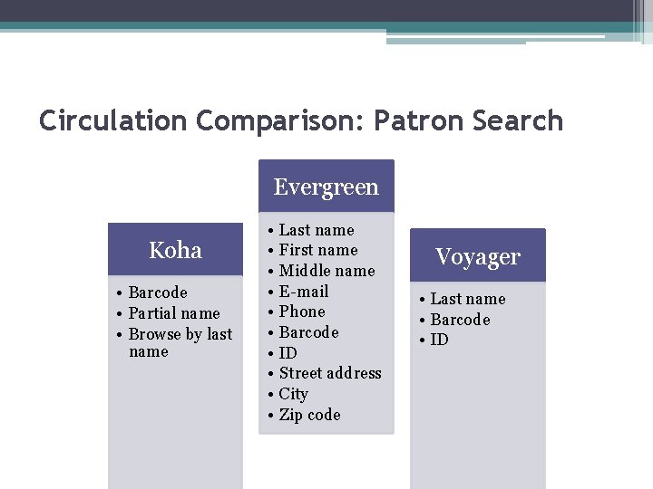 Circulation Comparison: Patron Search Evergreen Koha • Barcode • Partial name • Browse by