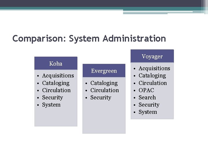 Comparison: System Administration Voyager Koha • • • Acquisitions Cataloging Circulation Security System Evergreen