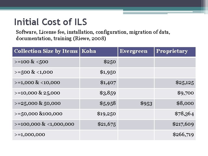 Initial Cost of ILS Software, License fee, installation, configuration, migration of data, documentation, training