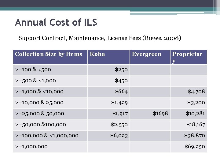 Annual Cost of ILS Support Contract, Maintenance, License Fees (Riewe, 2008) Collection Size by