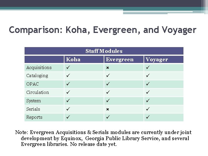 Comparison: Koha, Evergreen, and Voyager Staff Modules Koha Evergreen Voyager Acquisitions Cataloging OPAC Circulation