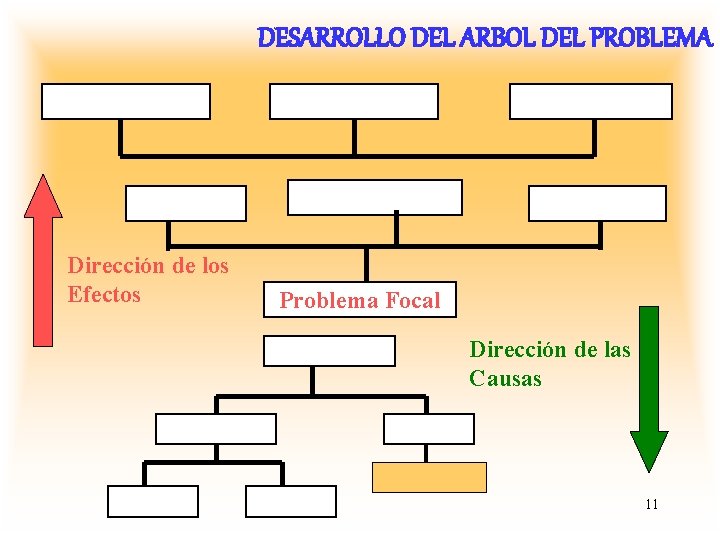 DESARROLLO DEL ARBOL DEL PROBLEMA Dirección de los Efectos Problema Focal Dirección de las