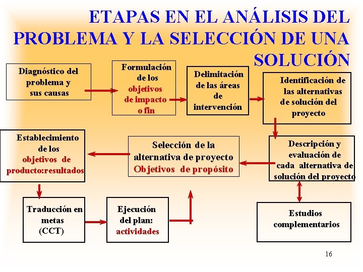 ETAPAS EN EL ANÁLISIS DEL PROBLEMA Y LA SELECCIÓN DE UNA SOLUCIÓN Formulación Diagnóstico